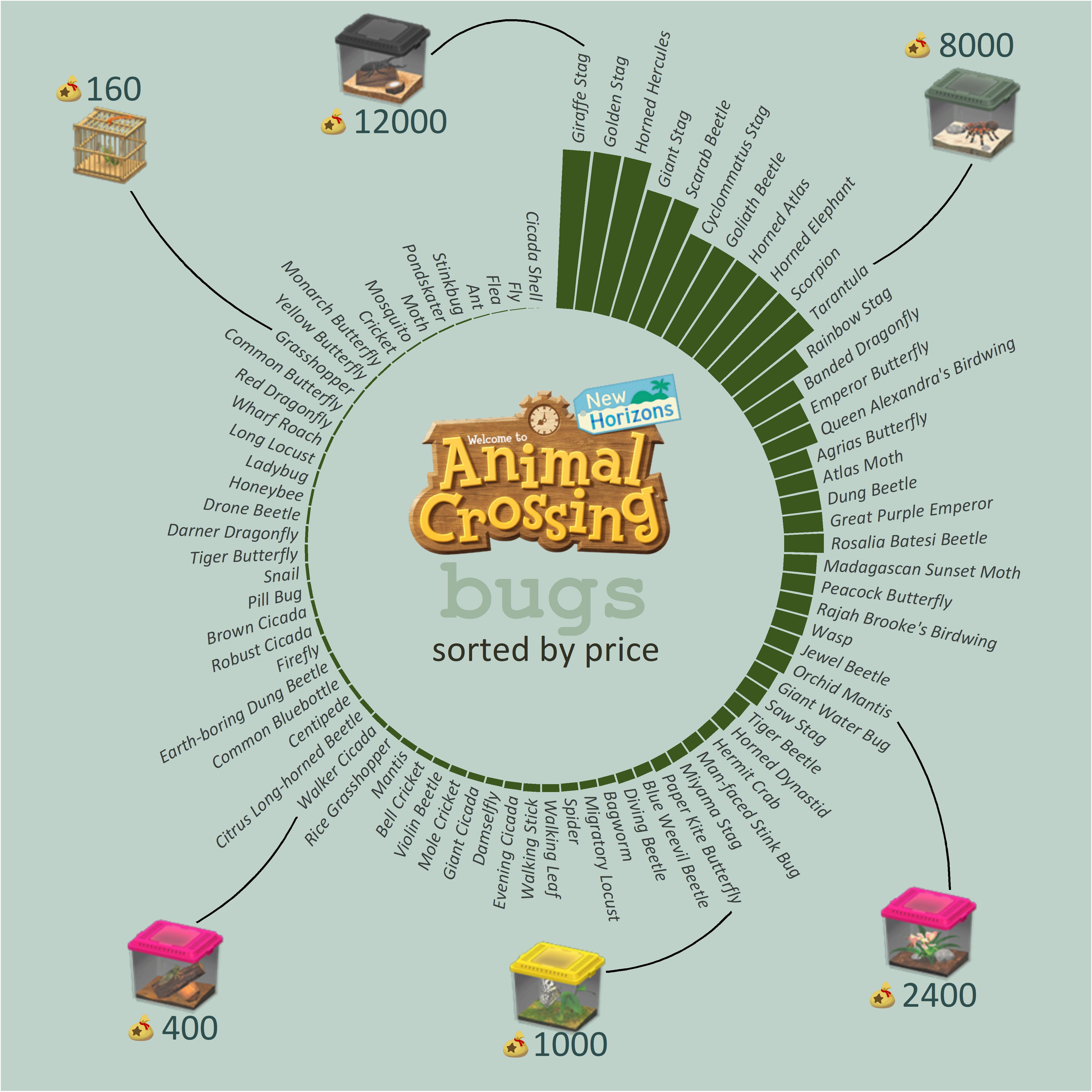 A plot showing the sell worth of bugs in Animal Crossing New Horizons